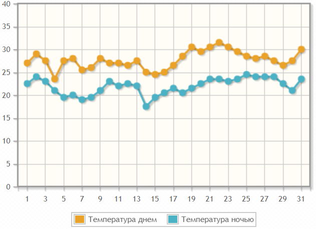 Температура воздуха в Черноморске в июле
